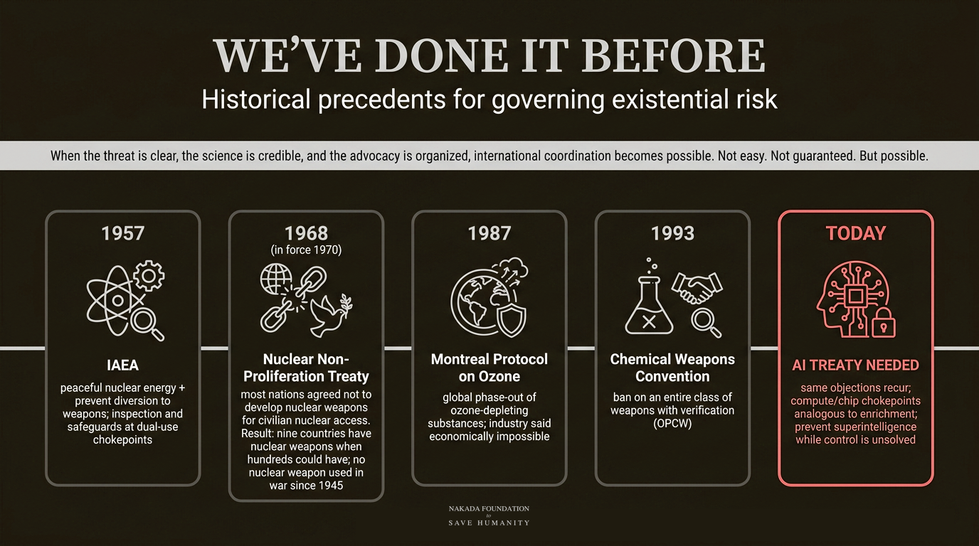Infographic timeline: historical precedents for ASI governance including IAEA, NPT, Montreal Protocol, and Chemical Weapons Convention
